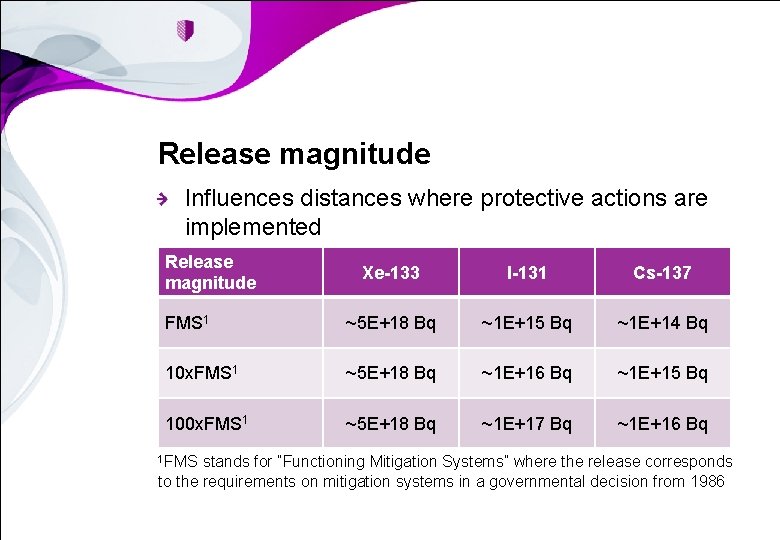 Release magnitude Influences distances where protective actions are implemented Release magnitude Xe-133 I-131 Cs-137