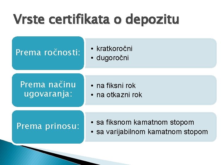 Vrste certifikata o depozitu Prema ročnosti: Prema načinu ugovaranja: Prema prinosu: • kratkoročni •