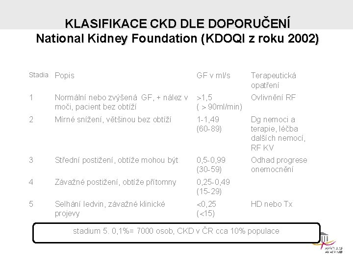 KLASIFIKACE CKD DLE DOPORUČENÍ National Kidney Foundation (KDOQI z roku 2002) Stadia Popis GF