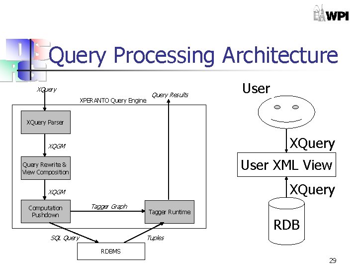 Query Processing Architecture XQuery XPERANTO Query Engine Query Results User XQuery Parser XQuery XQGM