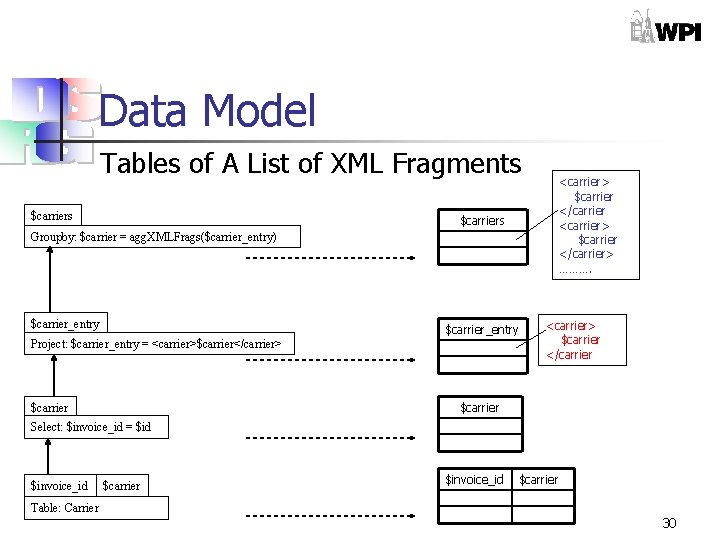 Data Model Tables of A List of XML Fragments $carriers <carrier> $carrier </carrier> ……….