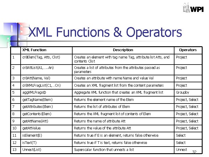 XML Functions & Operators XML Function Description Operators 1 cr 8 Elem(Tag, Atts, Clist)