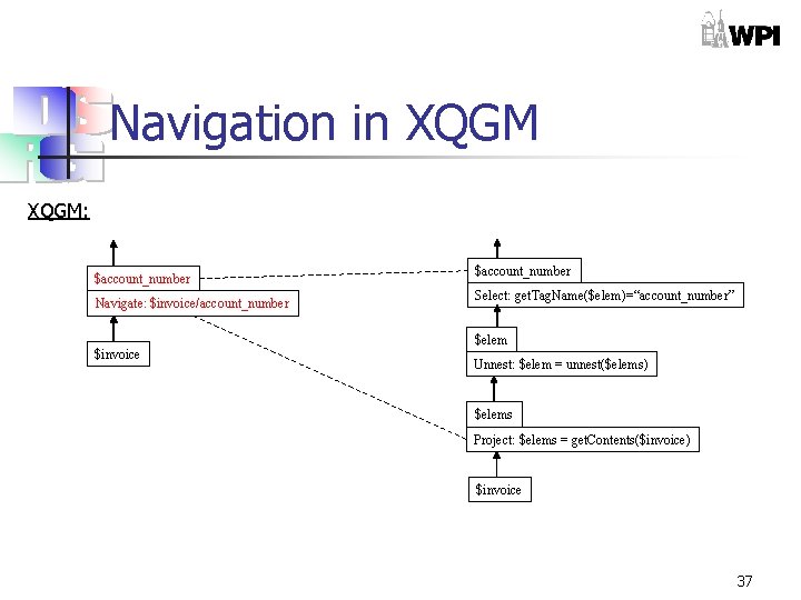 Navigation in XQGM: $account_number Navigate: $invoice/account_number $invoice $account_number Select: get. Tag. Name($elem)=“account_number” $elem Unnest:
