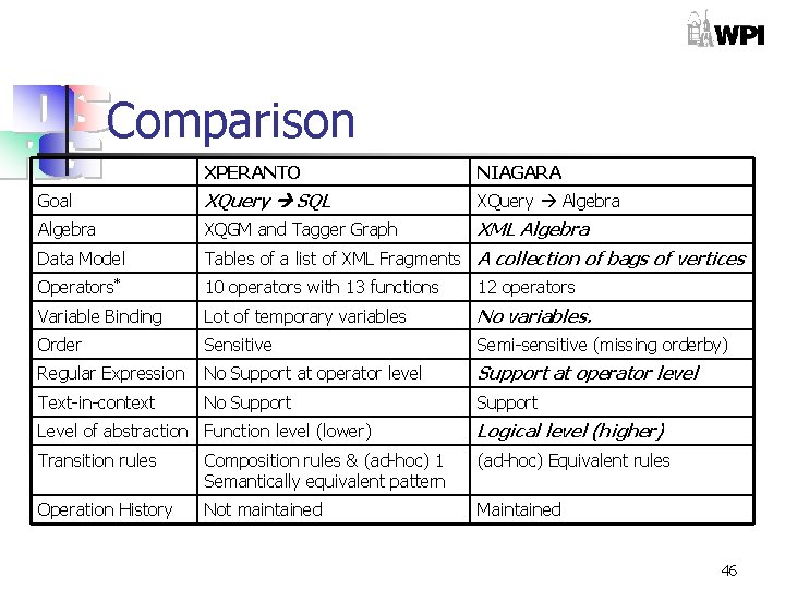 Comparison XPERANTO NIAGARA Goal XQuery SQL XQuery Algebra XQGM and Tagger Graph XML Algebra