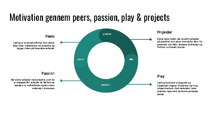 Motivation gennem peers, passion, play & projects Projekter projects Peers Elever lærer bedst, når
