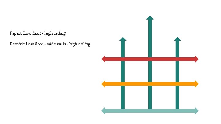 Papert: Low floor - high ceiling Resnick: Low floor - wide walls - high