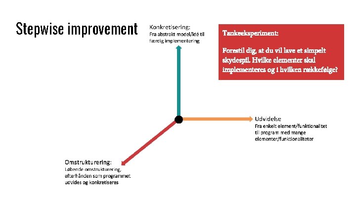 Stepwise improvement Tankeeksperiment: Forestil dig, at du vil lave et simpelt skydespil. Hvilke elementer