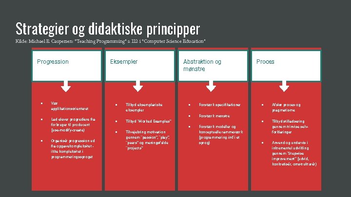Strategier og didaktiske principper Kilde: Michael E. Caspersen: “Teaching Programming” s. 112 i “Computer