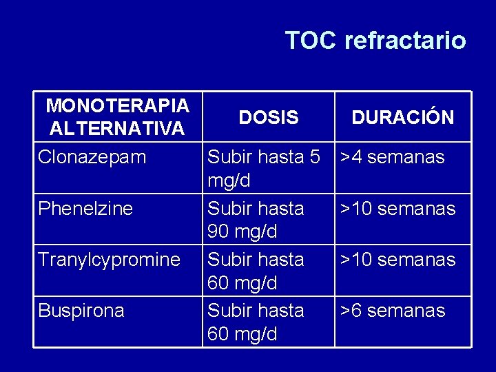 TOC refractario MONOTERAPIA DOSIS ALTERNATIVA Clonazepam Subir hasta 5 mg/d Phenelzine Subir hasta 90