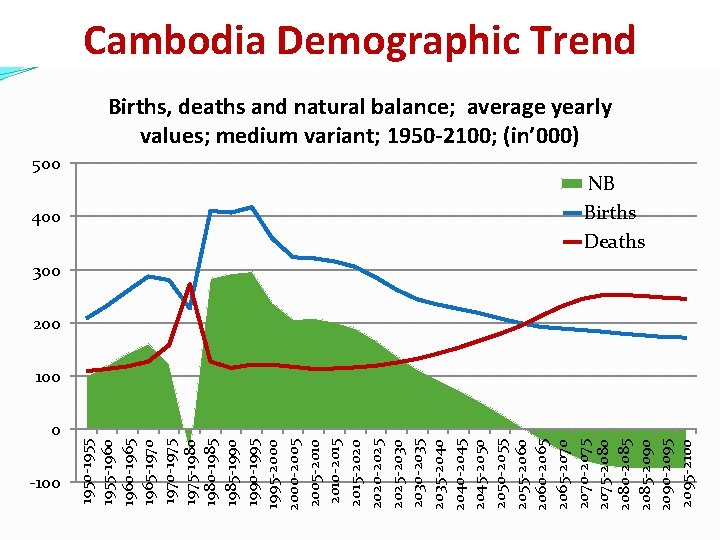 500 400 0 -100 1950 -1955 -1960 -1965 -1970 -1975 -1980 -1985 -1990 -1995