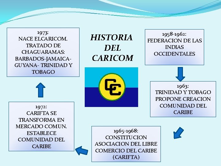 1973: NACE ELCARICOM. TRATADO DE CHAGUARAMAS: BARBADOS-JAMAICAGUYANA- TRINIDAD Y TOBAGO 1972: CARIFTA SE TRANSFORMA