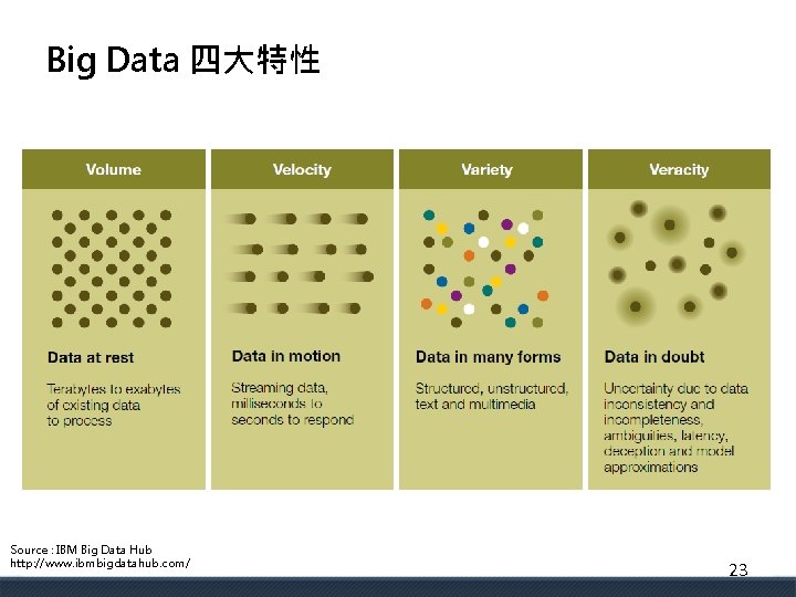 Big Data 四大特性 Source : IBM Big Data Hub http: //www. ibmbigdatahub. com/ 23