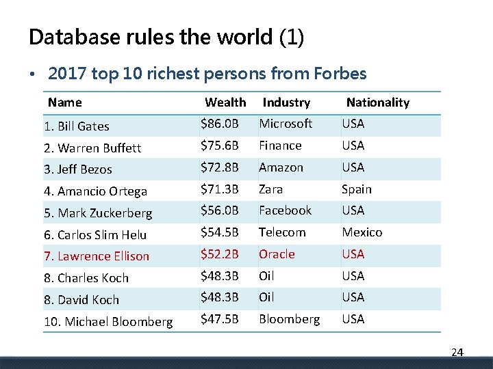 Database rules the world (1) • 2017 top 10 richest persons from Forbes Name