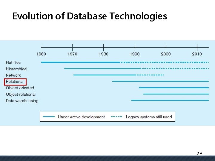 Evolution of Database Technologies 28 