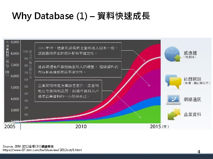 Why Database (1) – 資料快速成長 Source : IBM 2012全球CEO調查報告 https: //www-07. ibm. com/tw/blueview/2012 oct/8.