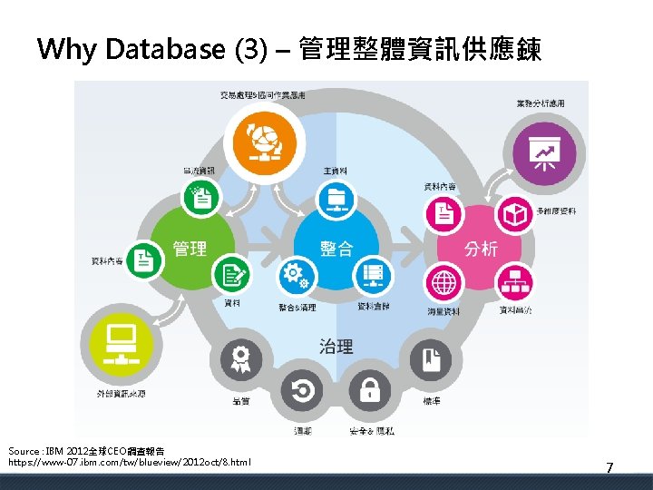 Why Database (3) – 管理整體資訊供應鍊 Source : IBM 2012全球CEO調查報告 https: //www-07. ibm. com/tw/blueview/2012 oct/8.