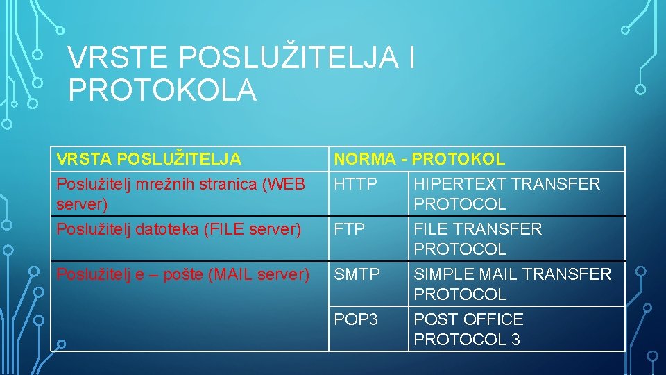 VRSTE POSLUŽITELJA I PROTOKOLA VRSTA POSLUŽITELJA Poslužitelj mrežnih stranica (WEB server) Poslužitelj datoteka (FILE