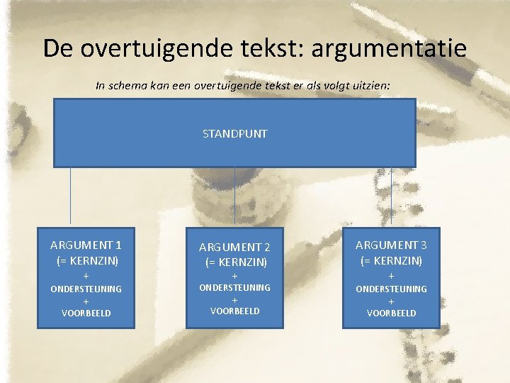 De overtuigende tekst: argumentatie In schema kan een overtuigende tekst er als volgt uitzien: