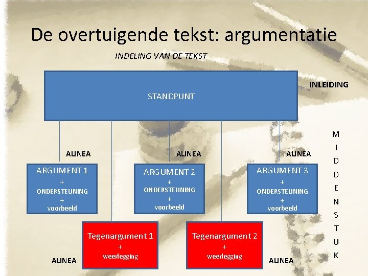 De overtuigende tekst: argumentatie INDELING VAN DE TEKST INLEIDING STANDPUNT ALINEA ARGUMENT 1 +