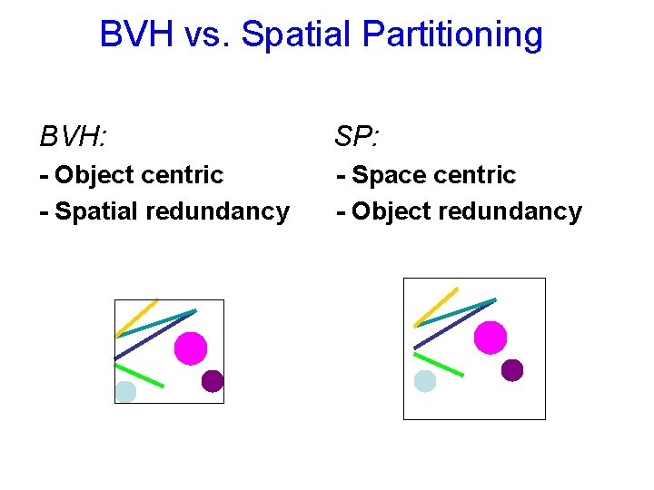 BVH vs. Spatial Partitioning BVH: SP: - Object centric - Spatial redundancy - Space BVH vs. Spatial Partitioning BVH: SP: - Object centric - Spatial redundancy - Space