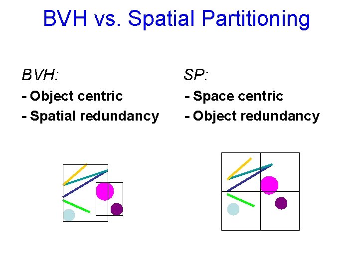 BVH vs. Spatial Partitioning BVH: SP: - Object centric - Spatial redundancy - Space BVH vs. Spatial Partitioning BVH: SP: - Object centric - Spatial redundancy - Space