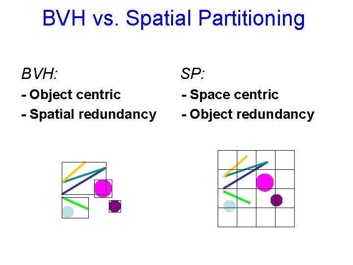 BVH vs. Spatial Partitioning BVH: SP: - Object centric - Spatial redundancy - Space BVH vs. Spatial Partitioning BVH: SP: - Object centric - Spatial redundancy - Space