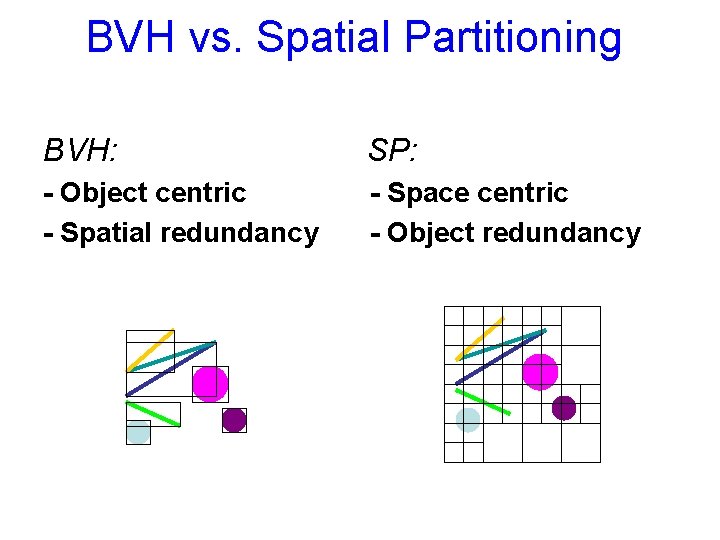 BVH vs. Spatial Partitioning BVH: SP: - Object centric - Spatial redundancy - Space BVH vs. Spatial Partitioning BVH: SP: - Object centric - Spatial redundancy - Space