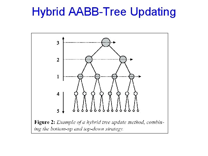 Hybrid AABB-Tree Updating Hybrid AABB-Tree Updating