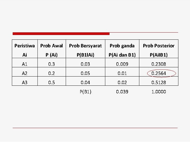 Peristiwa Prob Awal Prob Bersyarat Prob ganda Prob Posterior Ai P (Ai) P(B 1