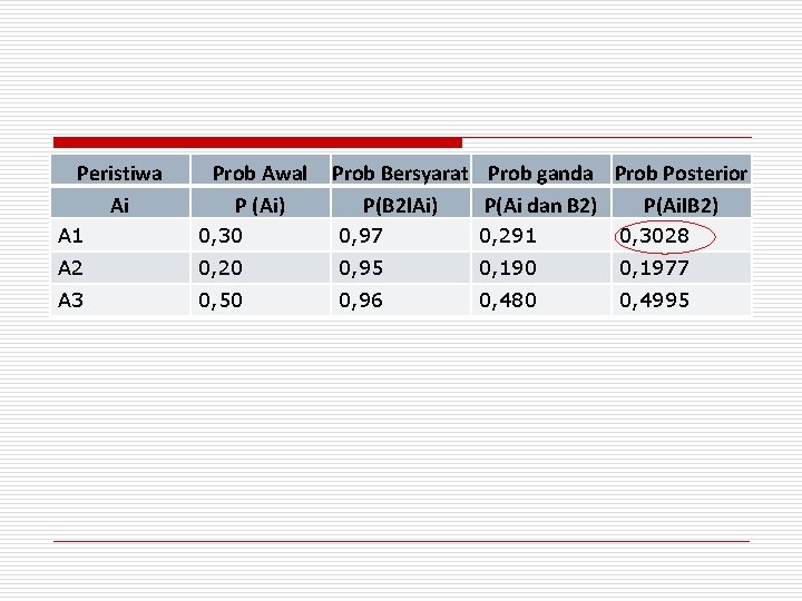 Peristiwa Ai Prob Awal P (Ai) Prob Bersyarat Prob ganda Prob Posterior P(B 2