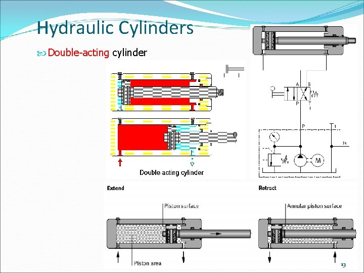 Hydraulic Cylinders Double-acting cylinder 13 