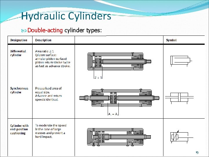 Hydraulic Cylinders Double-acting cylinder types: 15 