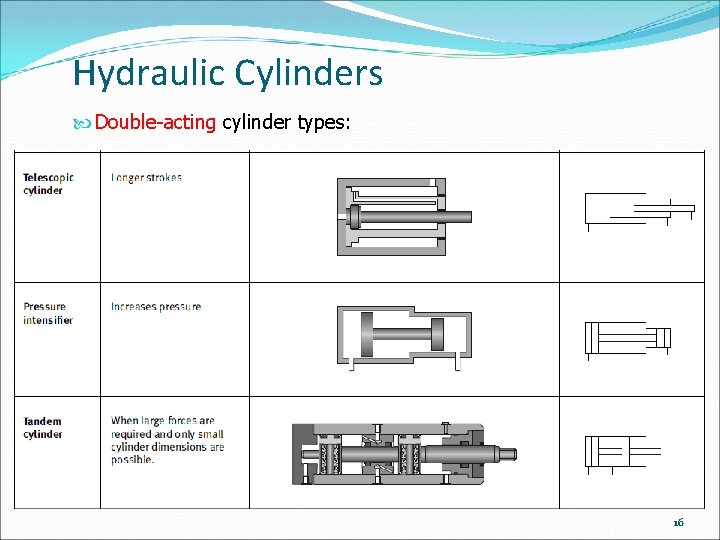 Hydraulic Cylinders Double-acting cylinder types: 16 