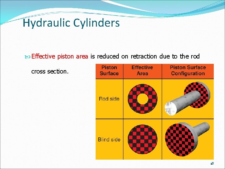 Hydraulic Cylinders Effective piston area is reduced on retraction due to the rod cross