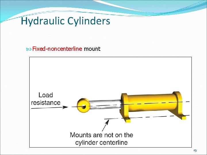 Hydraulic Cylinders Fixed-noncenterline mount 25 