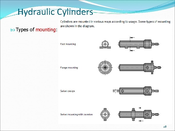 Hydraulic Cylinders Types of mounting: 28 
