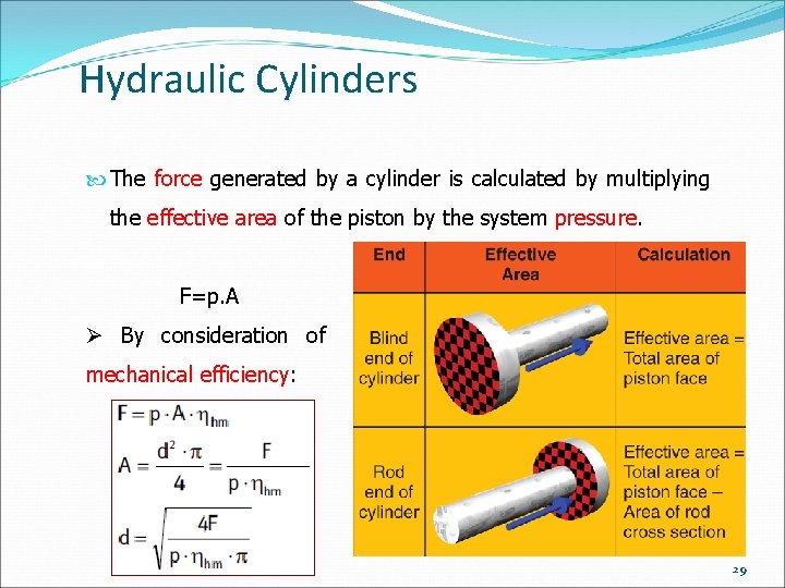 Hydraulic Cylinders The force generated by a cylinder is calculated by multiplying the effective