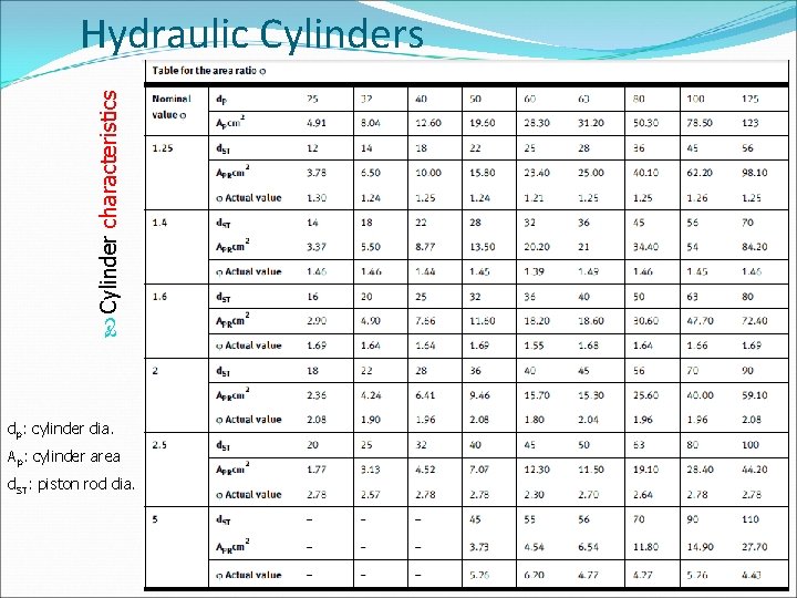  Cylinder characteristics Hydraulic Cylinders dp: cylinder dia. Ap: cylinder area d. ST: piston