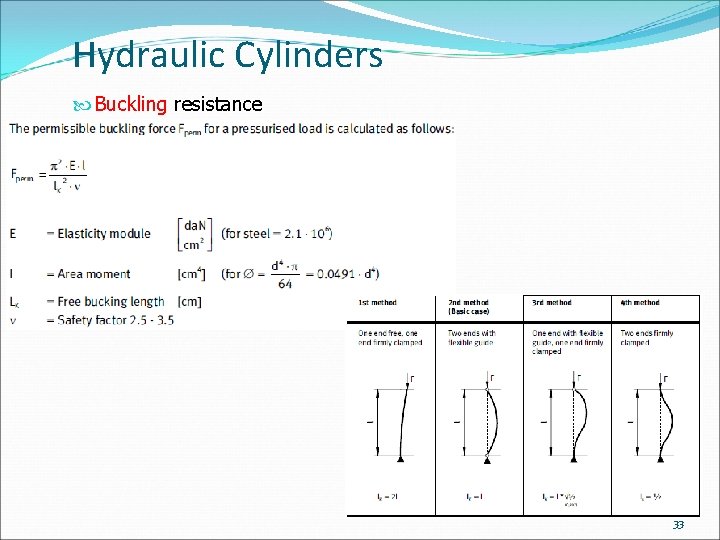 Hydraulic Cylinders Buckling resistance 33 