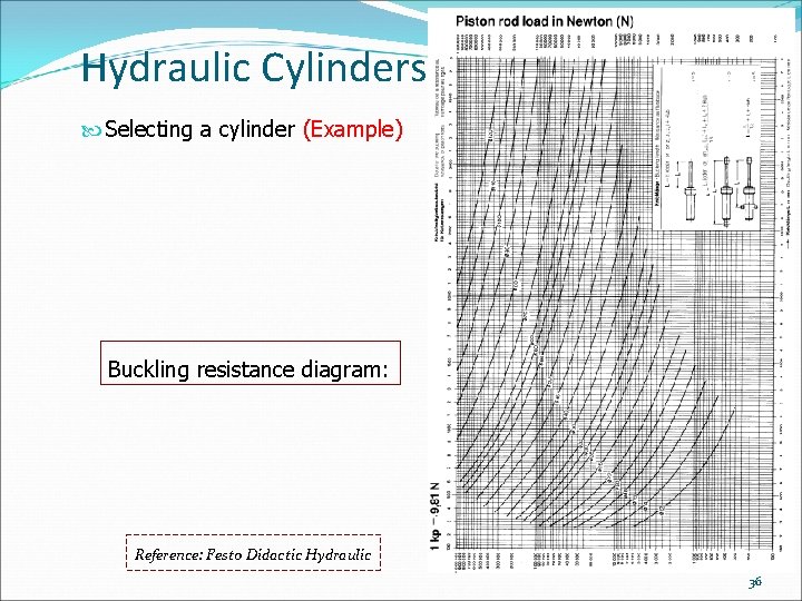 Hydraulic Cylinders Selecting a cylinder (Example) Buckling resistance diagram: Reference: Festo Didactic Hydraulic 36