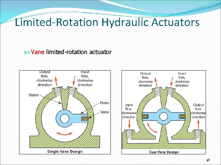 Limited-Rotation Hydraulic Actuators Vane limited-rotation actuator 46 