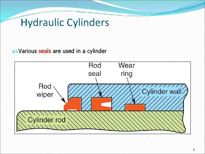 Hydraulic Cylinders Various seals are used in a cylinder 5 