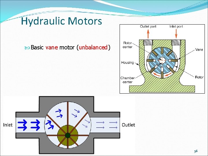 Hydraulic Motors Basic vane motor (unbalanced) 56 