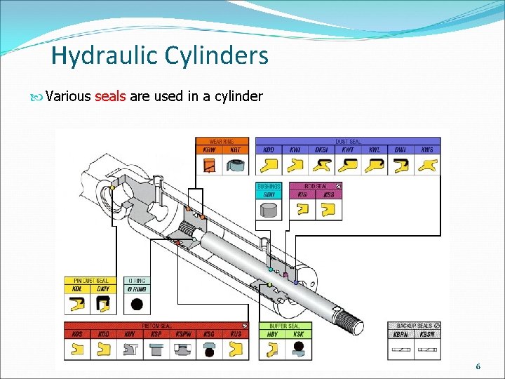 Hydraulic Cylinders Various seals are used in a cylinder 6 