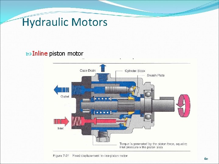 Hydraulic Motors Inline piston motor 60 