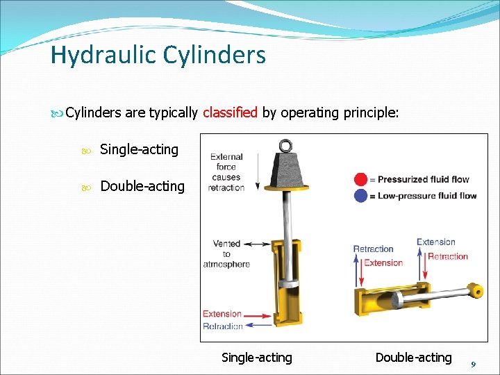 Hydraulic Cylinders are typically classified by operating principle: Single-acting Double-acting 9 