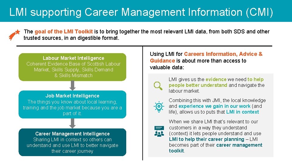 LMI supporting Career Management Information (CMI) The goal of the LMI Toolkit is to