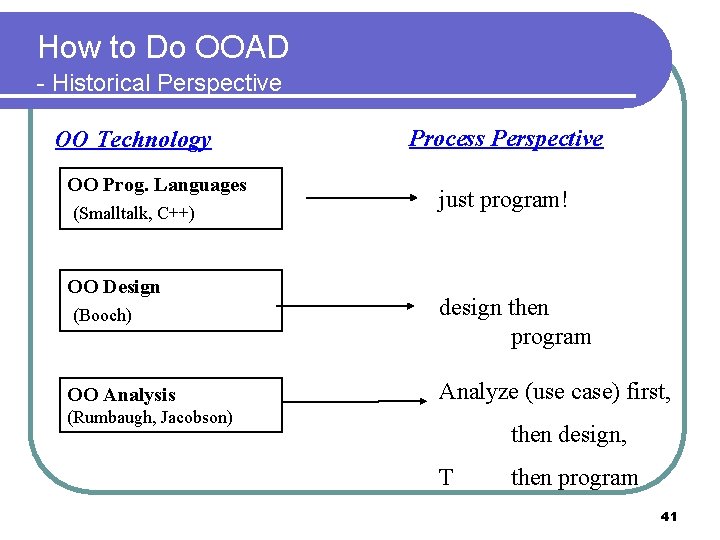 How to Do OOAD - Historical Perspective OO Technology OO Prog. Languages (Smalltalk, C++)