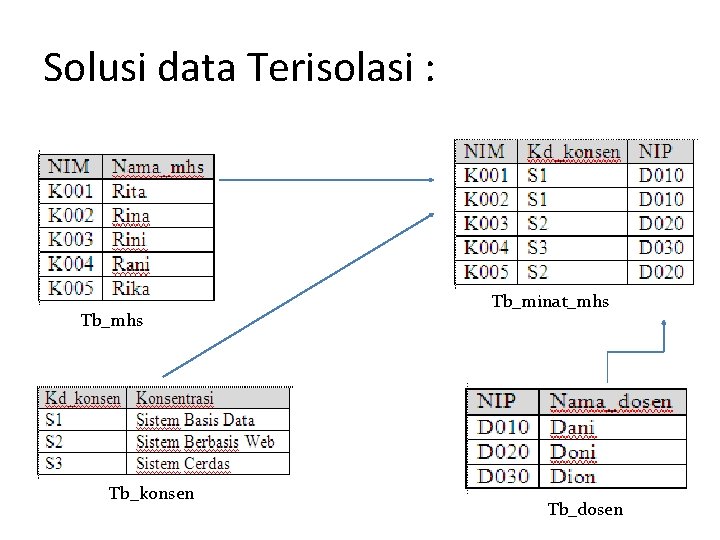 Solusi data Terisolasi : Tb_mhs Tb_konsen Tb_minat_mhs Tb_dosen 