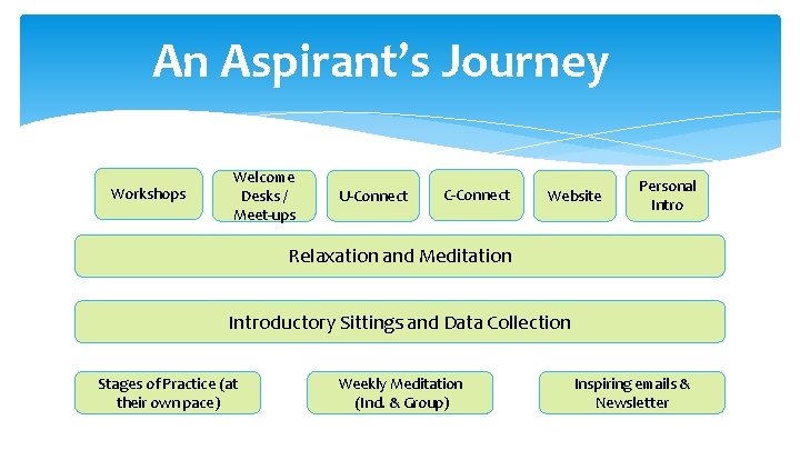 An Aspirant’s Journey Workshops Welcome Desks / Meet-ups U-Connect C-Connect Website Personal Intro Relaxation